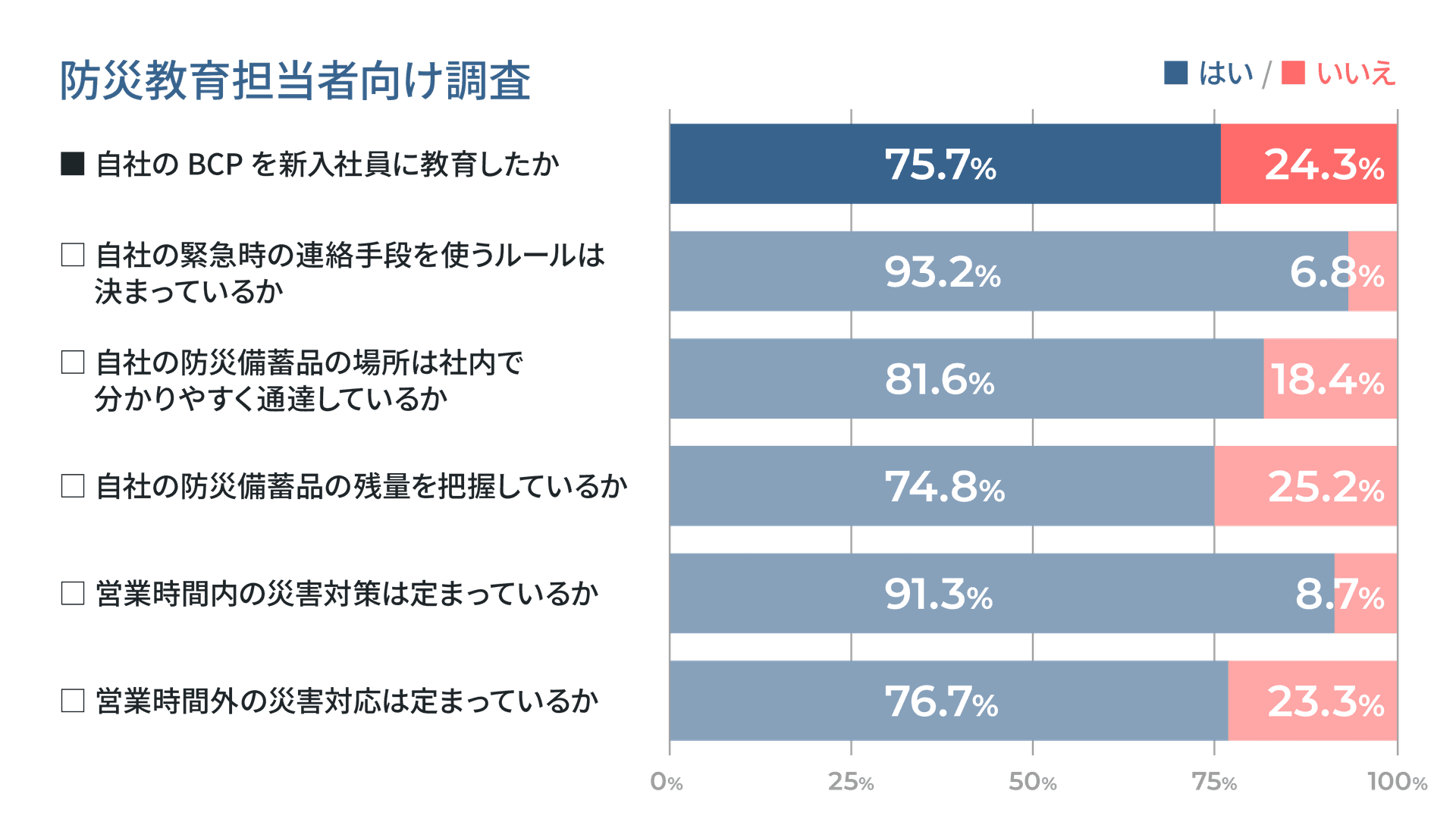 防災教育担当者向け調査