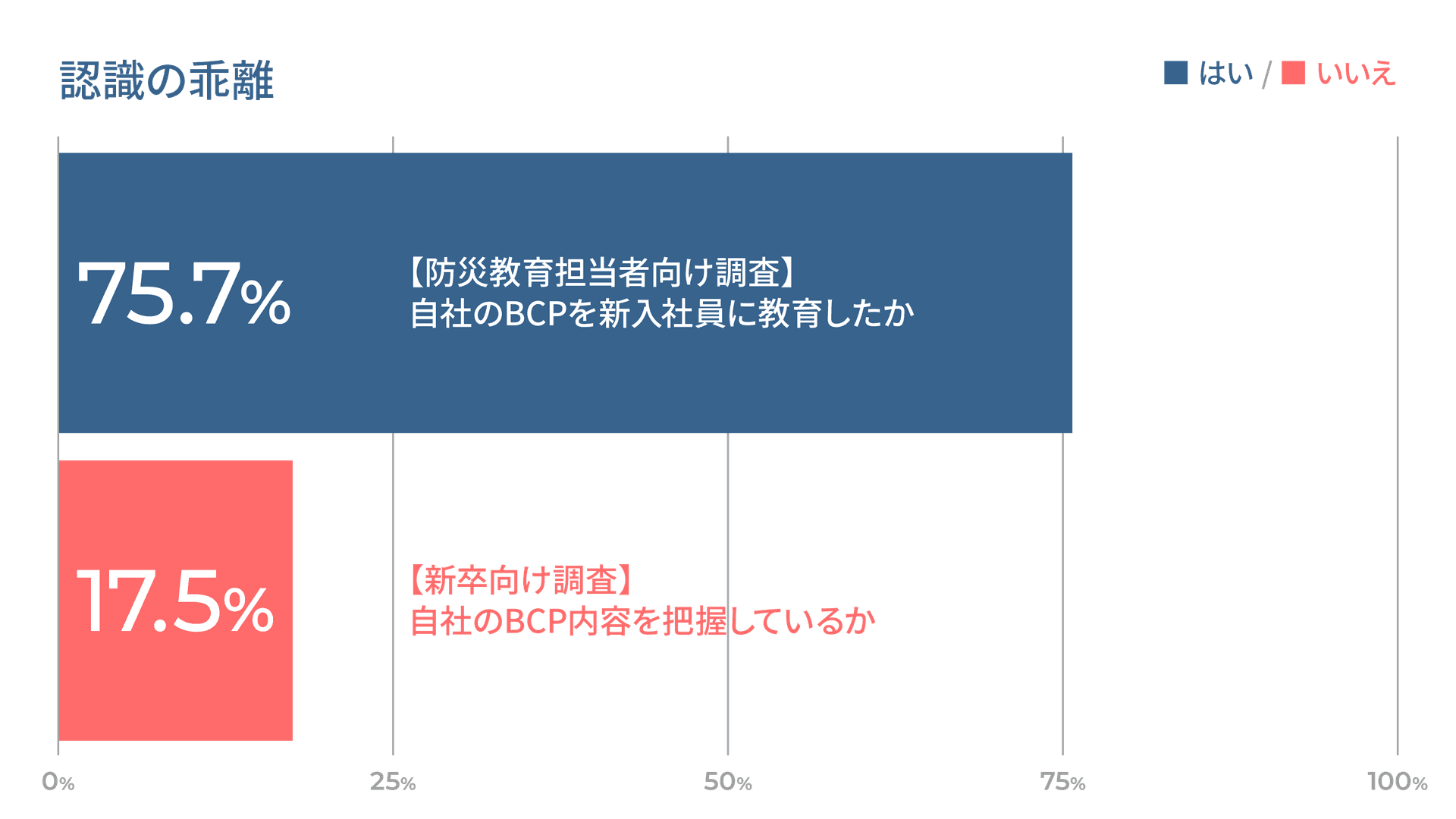 認識の乖離