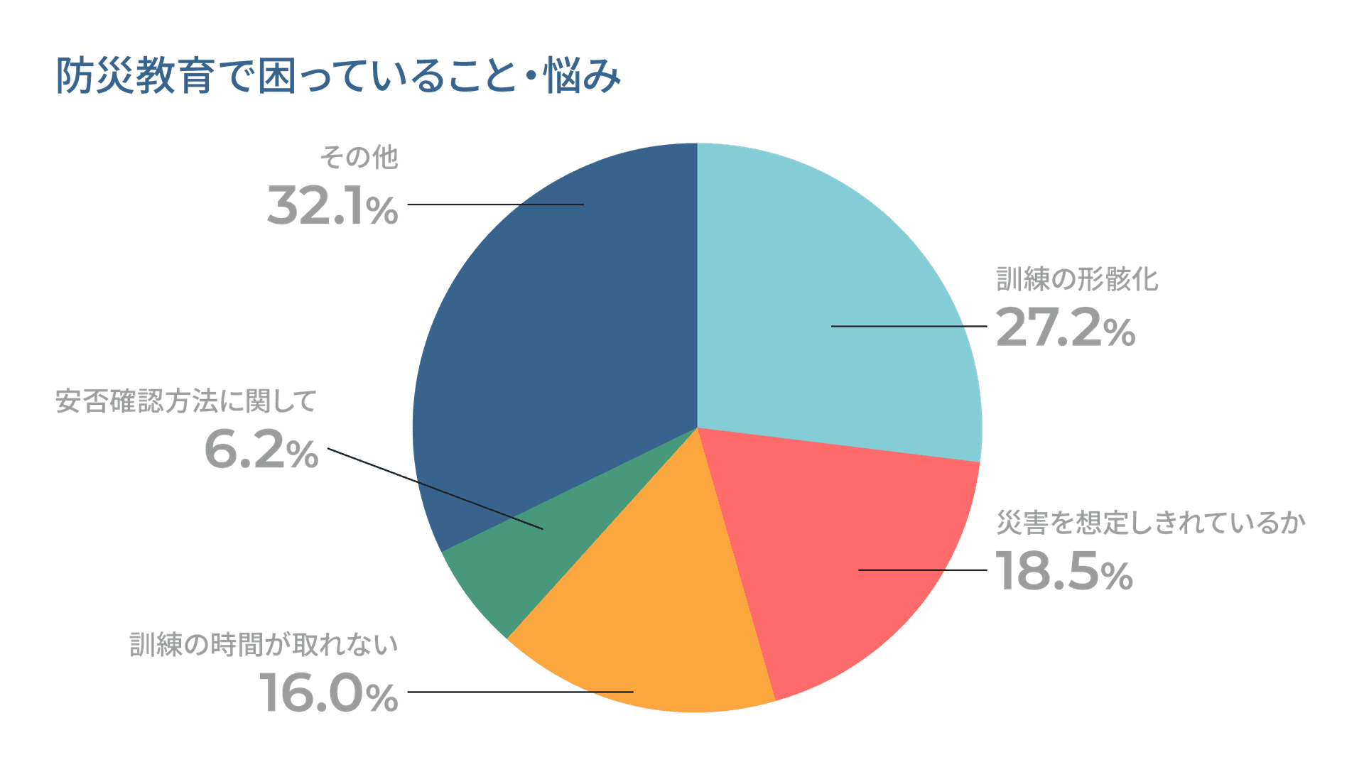 防災教育で困っていること・悩み