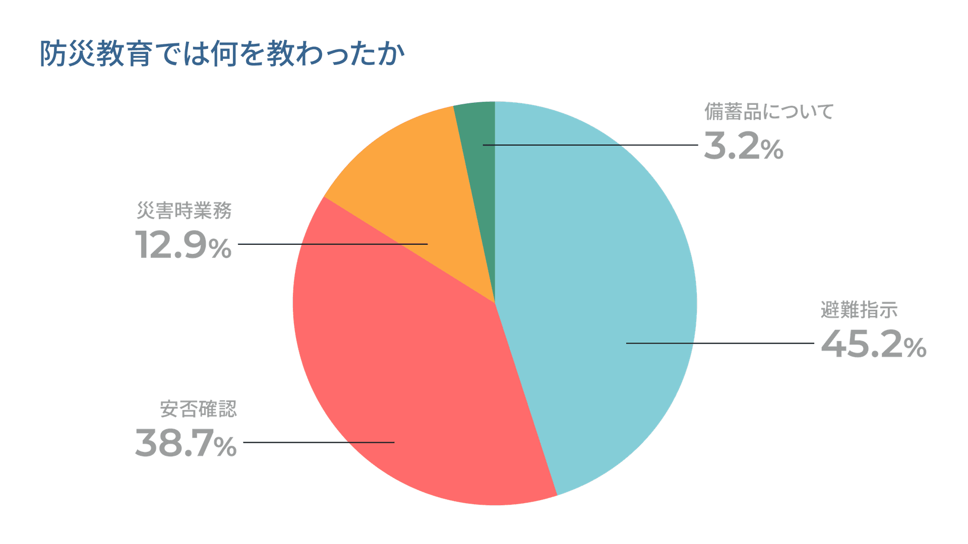 防災教育では何を教わったか