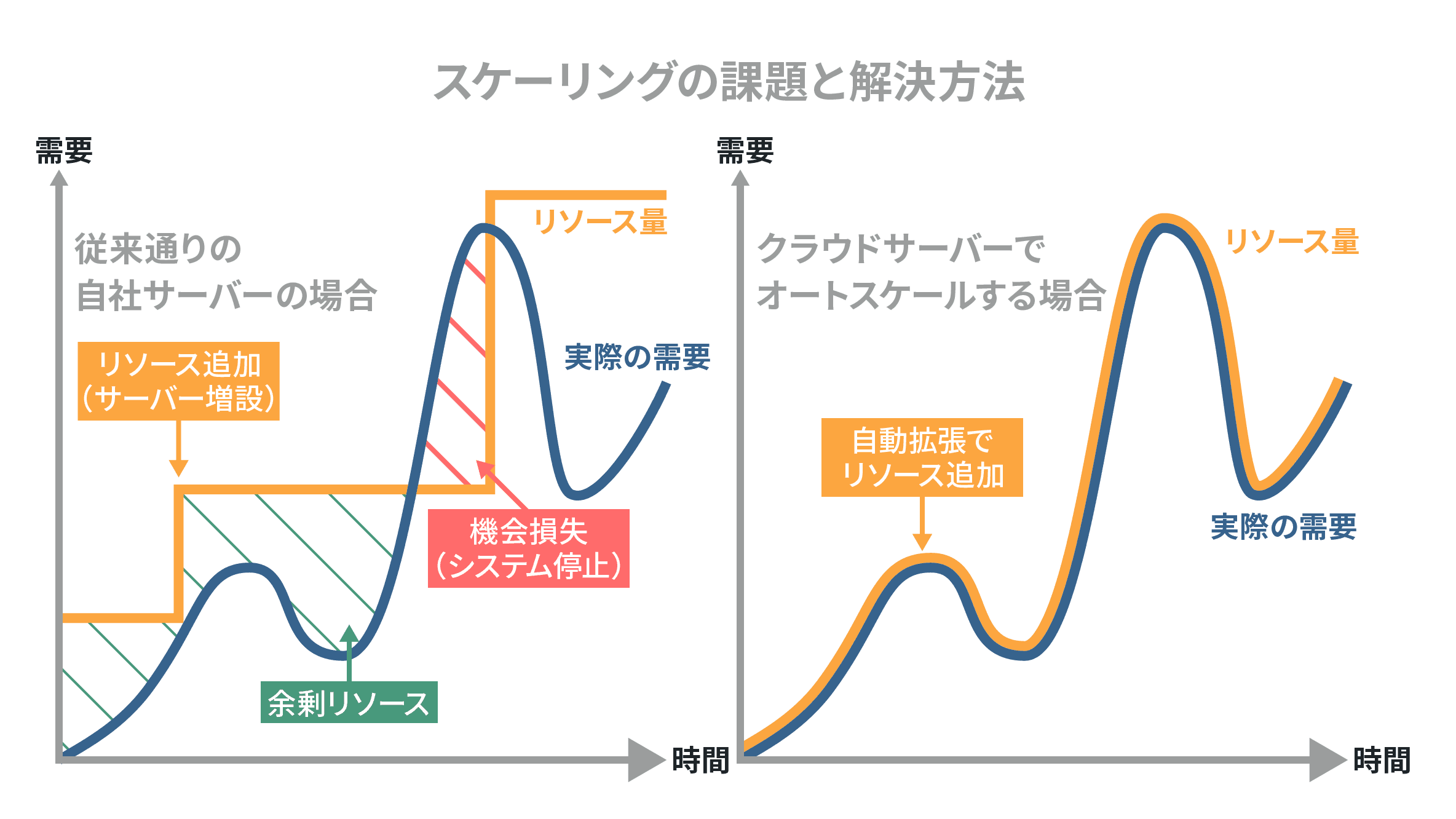 アクセス急増にも対応できるオートスケールシステム