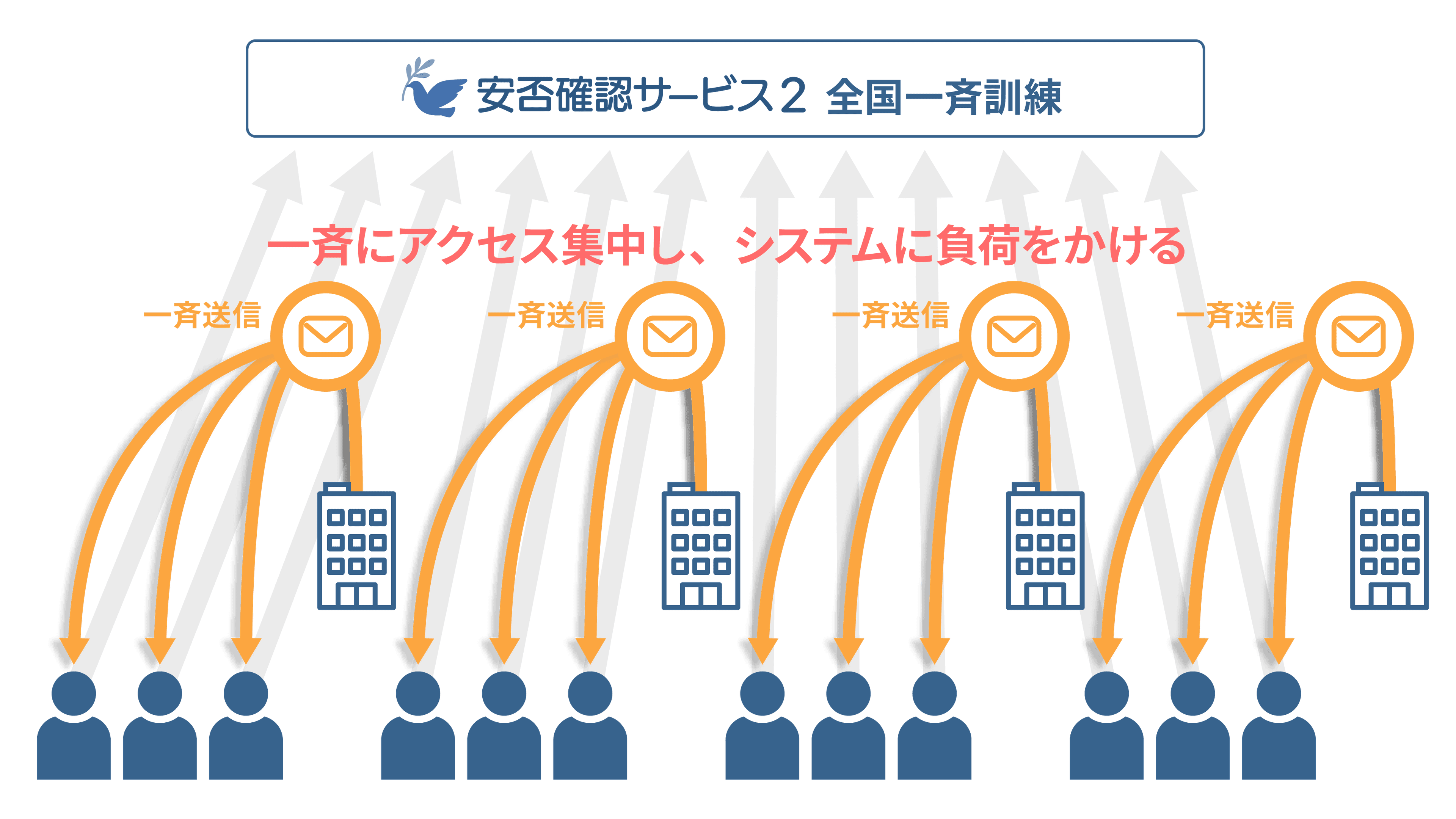 安否確認サービス2 全国一斉訓練