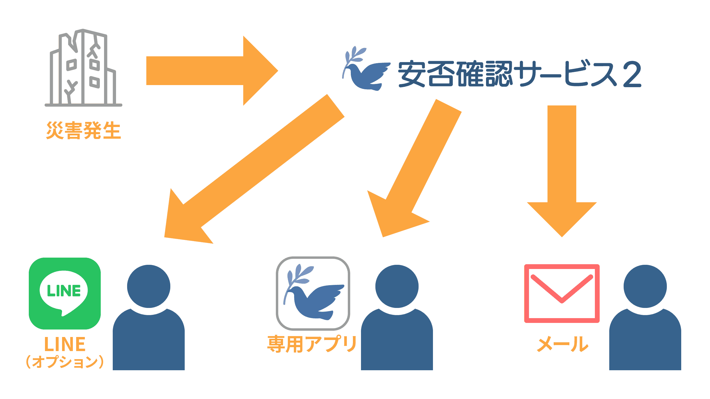 複数のメールや専用アプリ、LINE連携で安否確認を通知