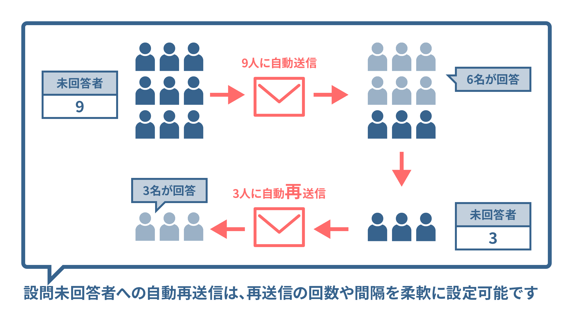 自動再送信で未回答者に再通知