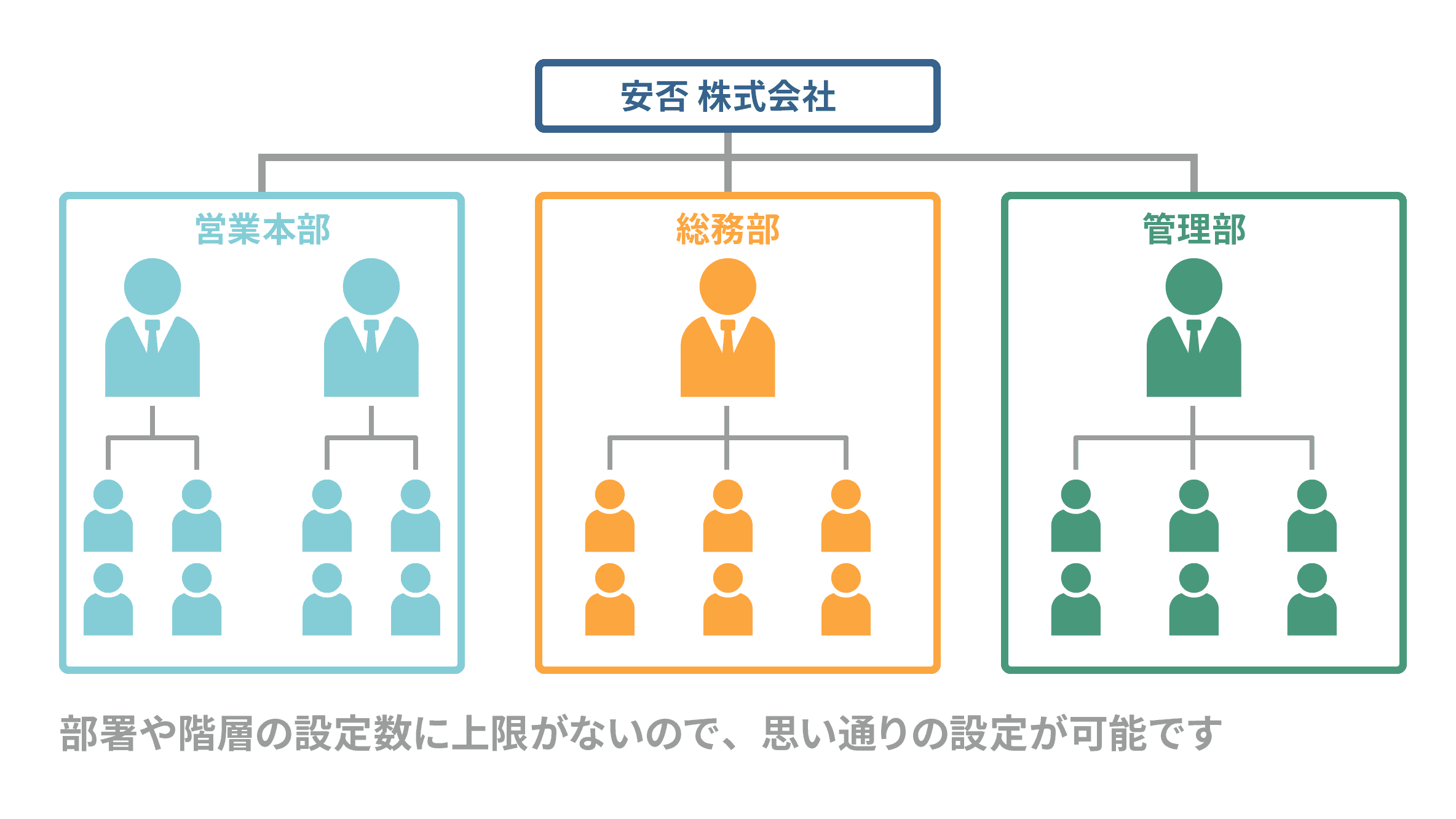多階層部署に対応してるので複雑な構造の組織でも安心