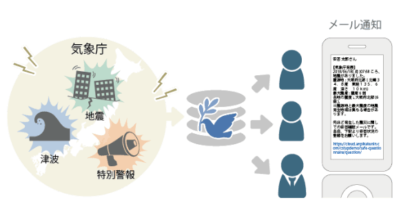 手動・自動の災害連動の送信