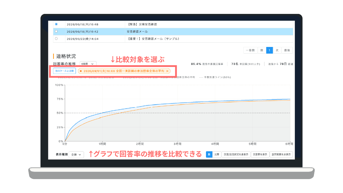 自社の回答率の推移を全国一斉訓練の参加団体全体の平均と重ねて表示