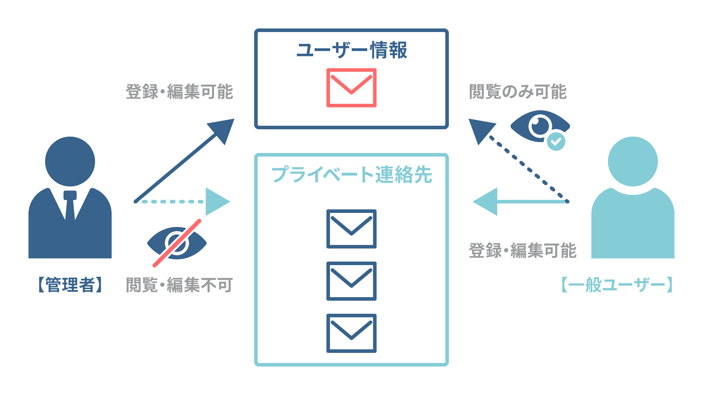 プライバシーを保護したプライベート連絡先の運用